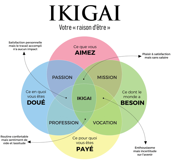 Ikigai cercles